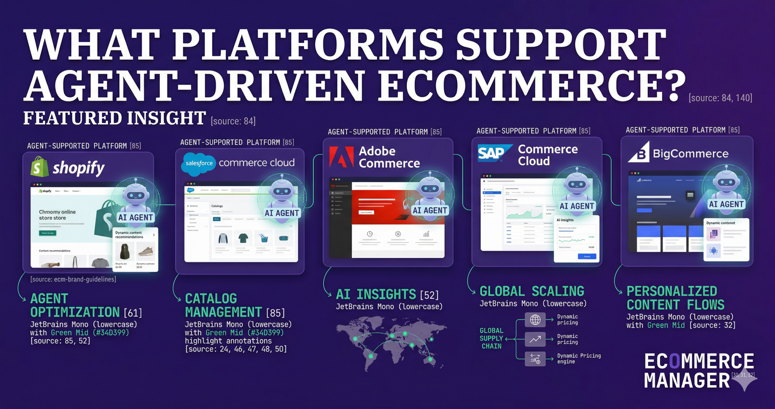 What Platforms Support Agent-Driven eCommerce?