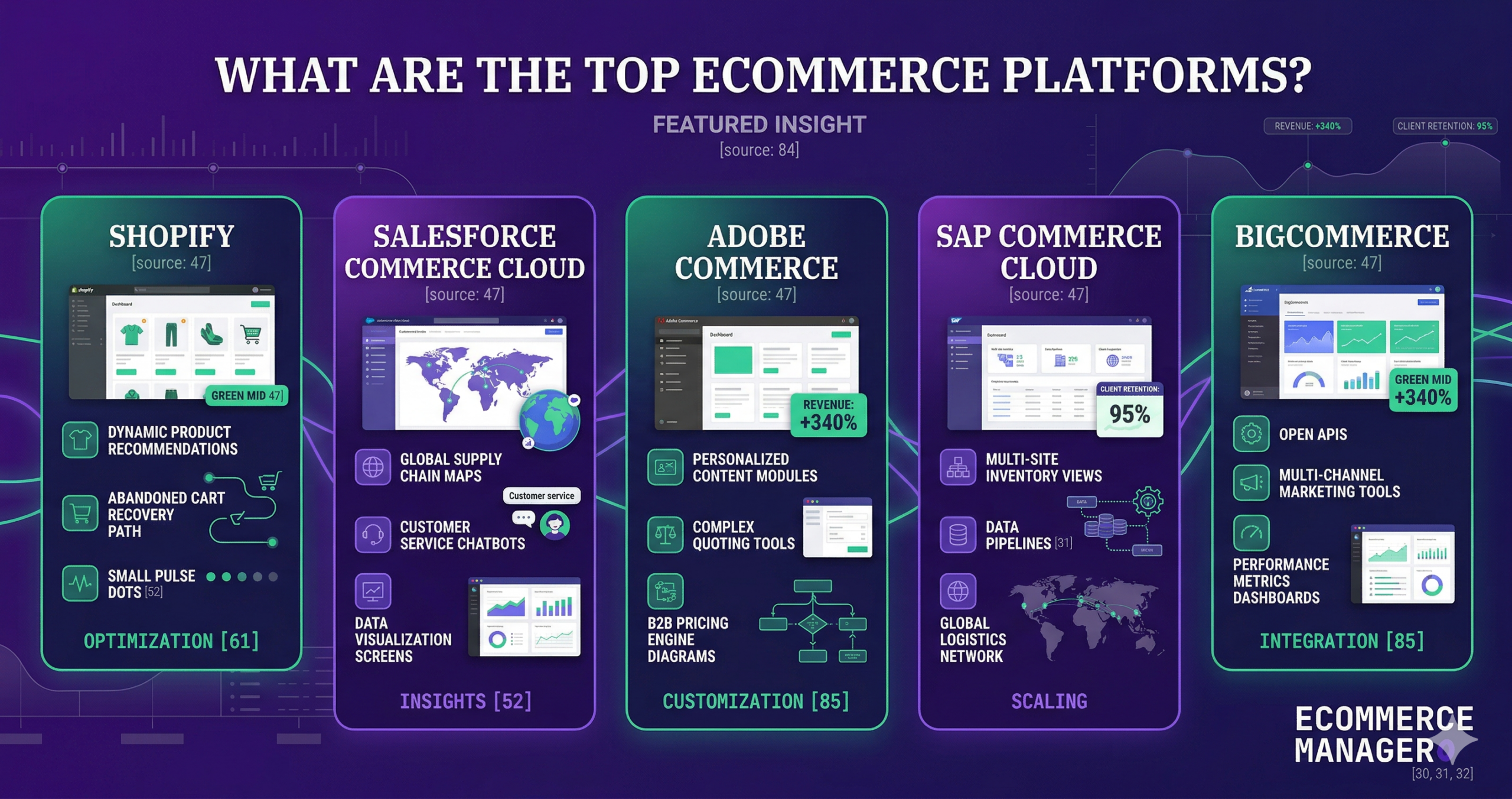 What are the top ecommerce platforms?