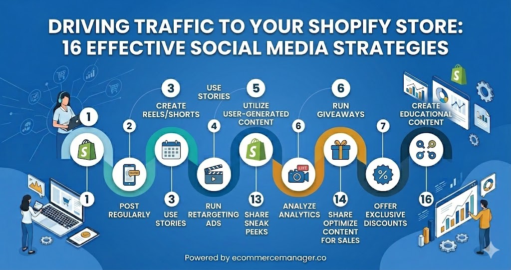 Driving Traffic To Your Shopify Store: 16 Effective Social Media Strategies