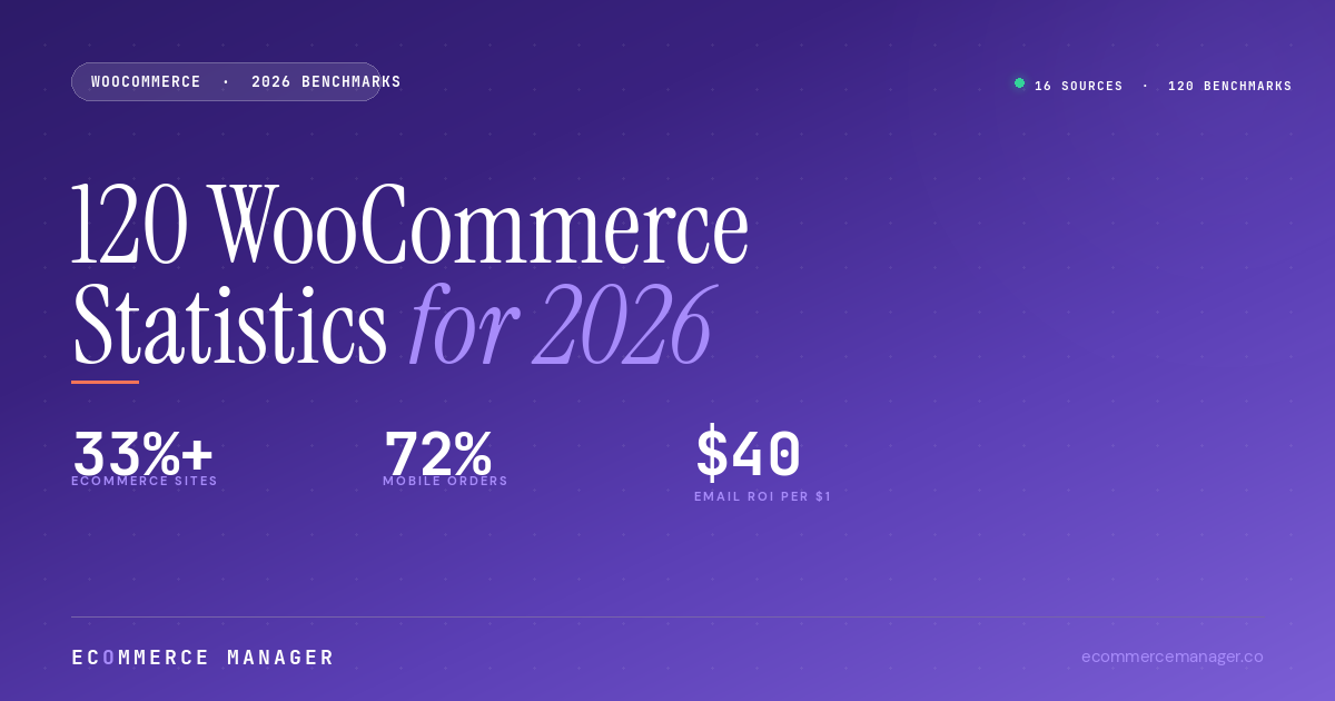 120 WooCommerce Statistics for 2026